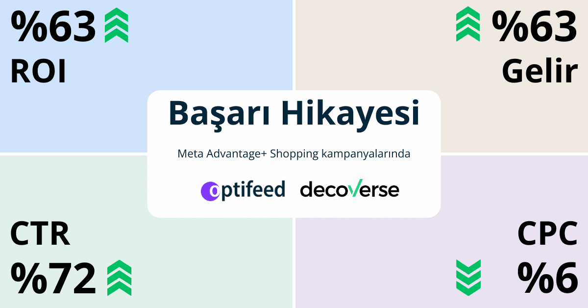 Decoverse Optifeed ile Reklam Kampanyası Gelirinde %63 Artış Elde Etti